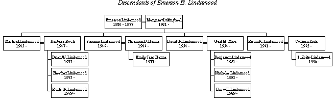 Descendants Of Emerson Lindamood